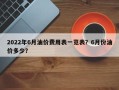 2022年6月油价费用表一览表？6月份油价多少？