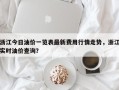 浙江今日油价一览表最新费用行情走势，浙江实时油价查询？